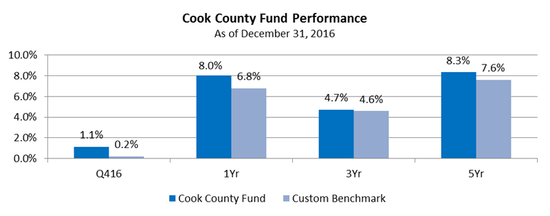 2016-12-31-CCF_Fund_Perf-02