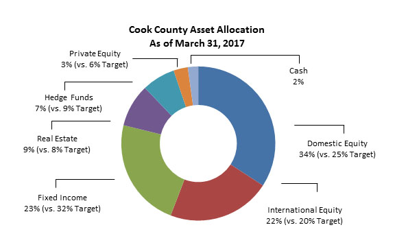 CCPF_asset_allocation_3-31